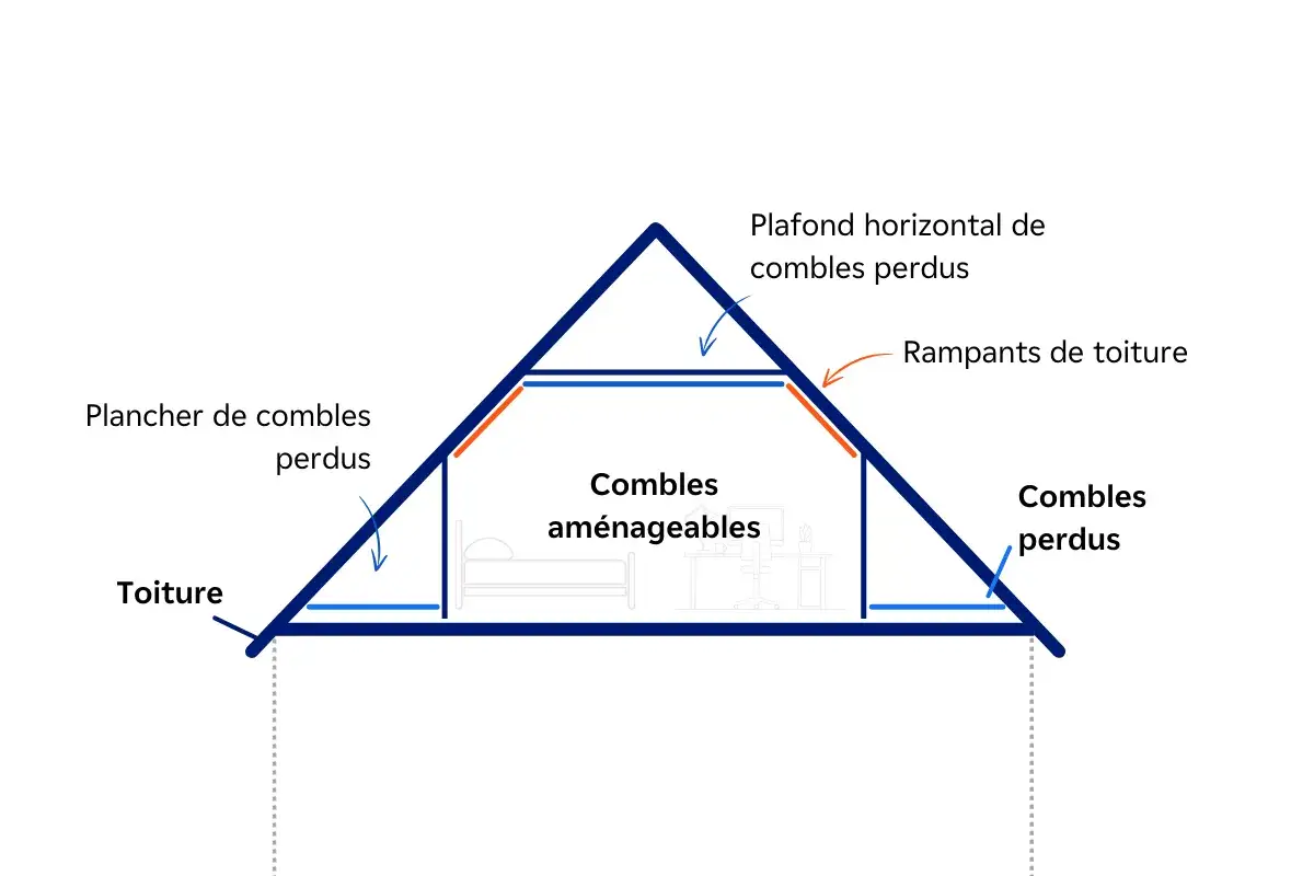 Schéma montrant les combles aménageables et perdus. Idéal pour votre projet ma prime renov isolation combles.