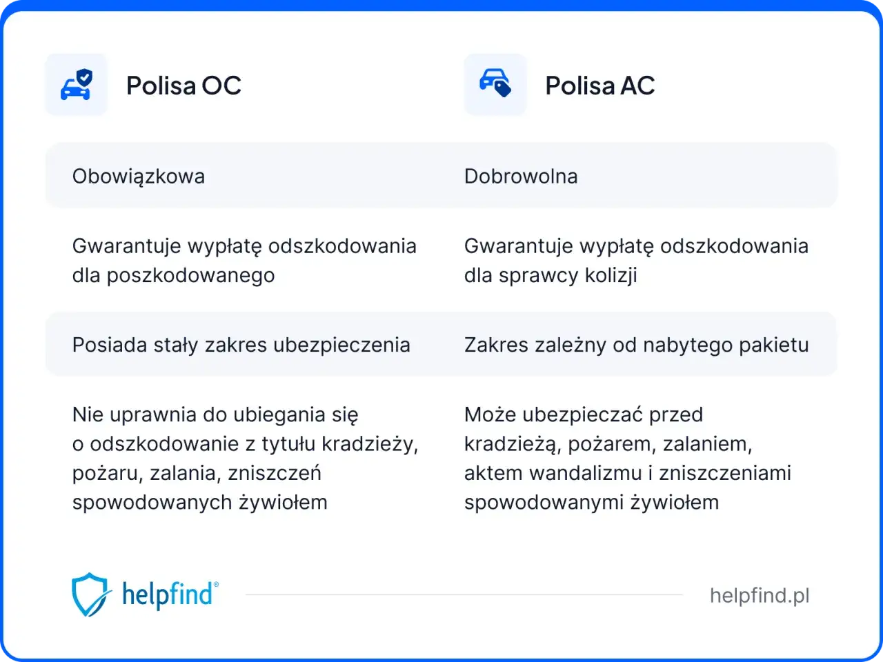 Porównanie polis OC i AC: jak działa autocasco. AC jest dobrowolne, obejmuje szkody sprawcy, kradzież, pożar, żywioły. OC jest obowiązkowe, chroni poszkodowanego.