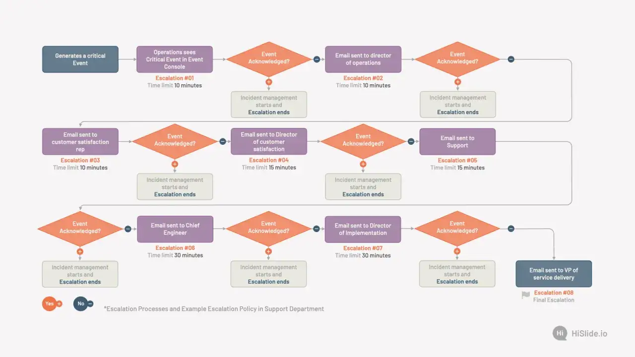 Flowchart detailing support management escalation processes, from critical event generation to final escalation to VP of service delivery.