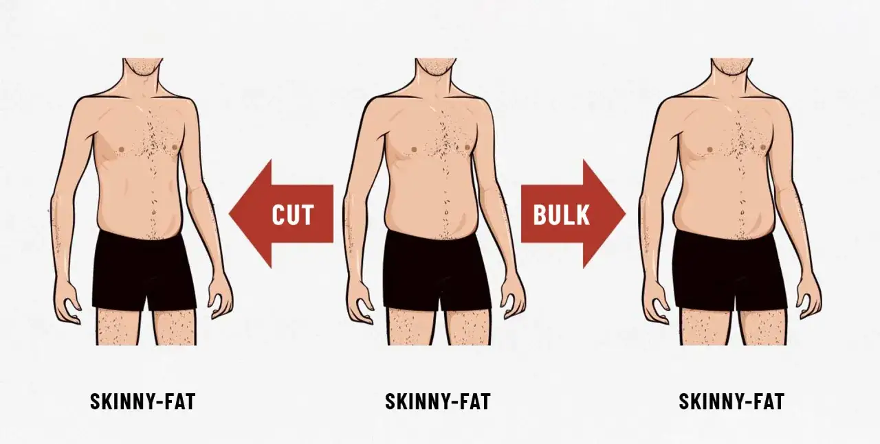 Trzy sylwetki mężczyzn. Pierwsza i trzecia wyglądają na skinny-fat. Strzałki wskazują na 