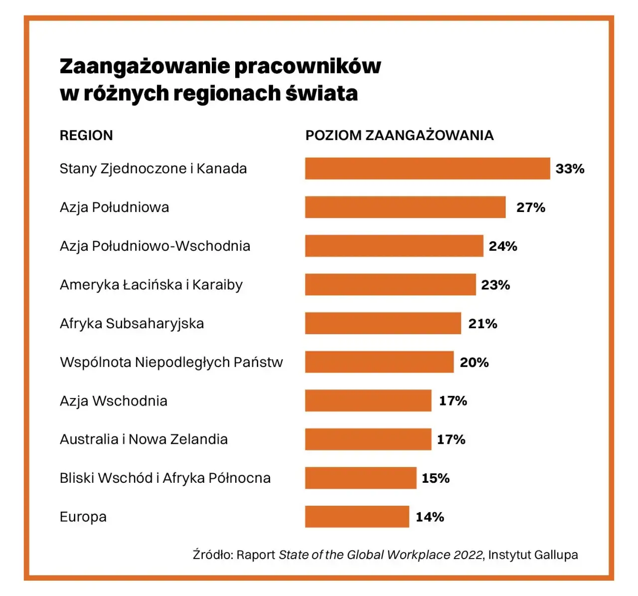 niski poziom zaangażowania pracownik&oacute;w w Polsce statystyki