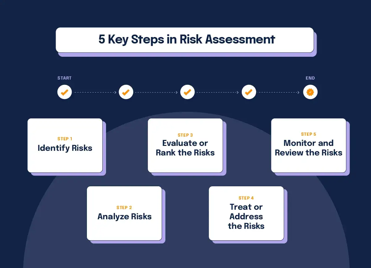 Visualizing the 5 key steps in risk assessment: Identify, Analyze, Evaluate/Rank, Treat/Address, and Monitor/Review.