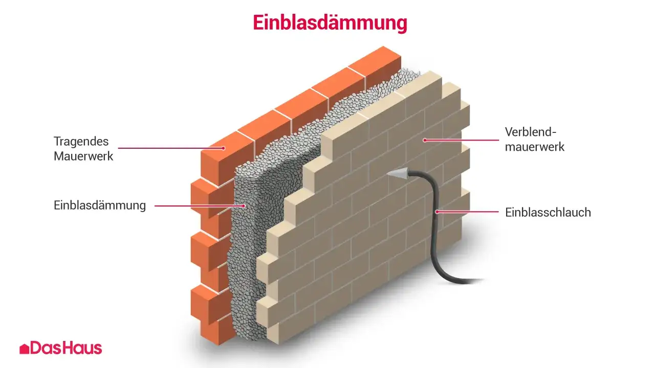 Schnitt durch eine Wand mit Einblasd&auml;mmung. Das tragende Mauerwerk wird von einer D&auml;mmschicht aus Granulat gefolgt von einer Verblendfassade gesch&uuml;tzt.