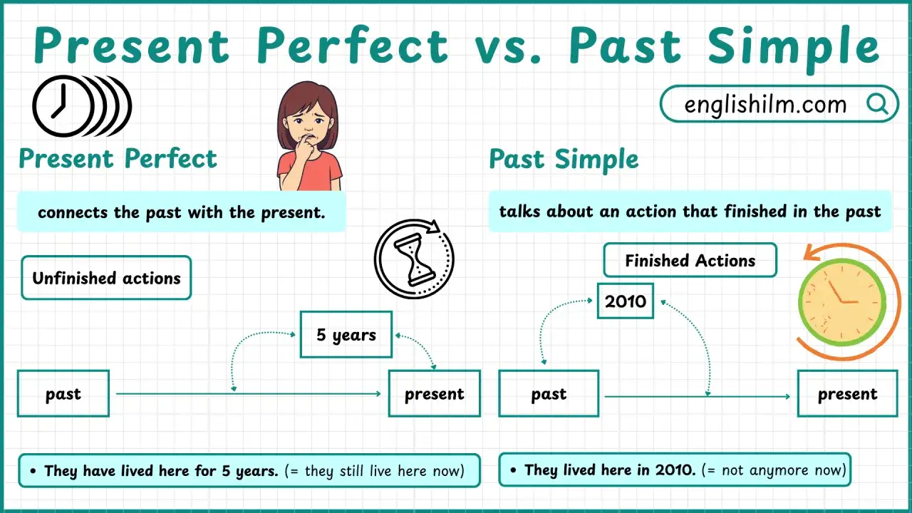 Por&oacute;wnanie Present Perfect i Past Simple. Przykłady: 