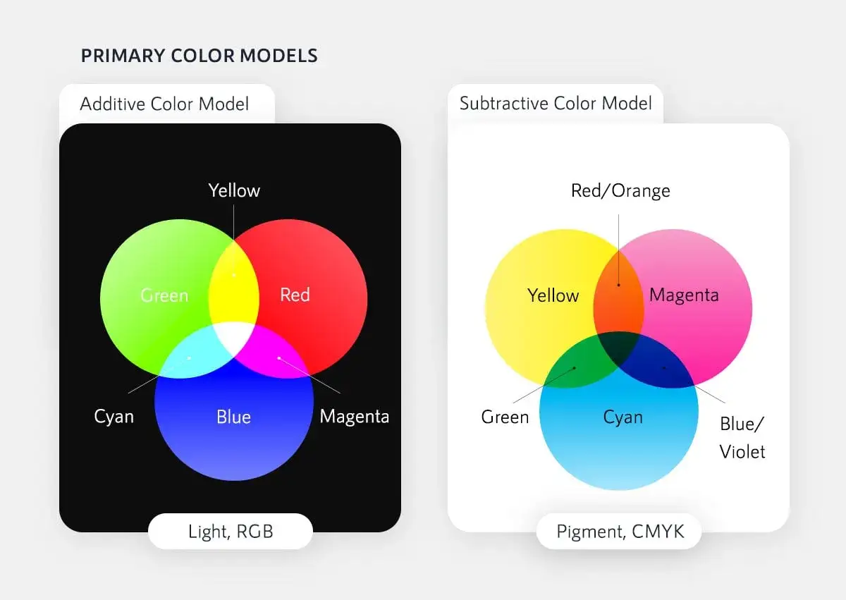 Dwa modele kolor&oacute;w: addytywny RGB (światło) i subtraktywny CMYK (pigment). Paleta RGB pokazuje mieszanie się kolor&oacute;w podstawowych.