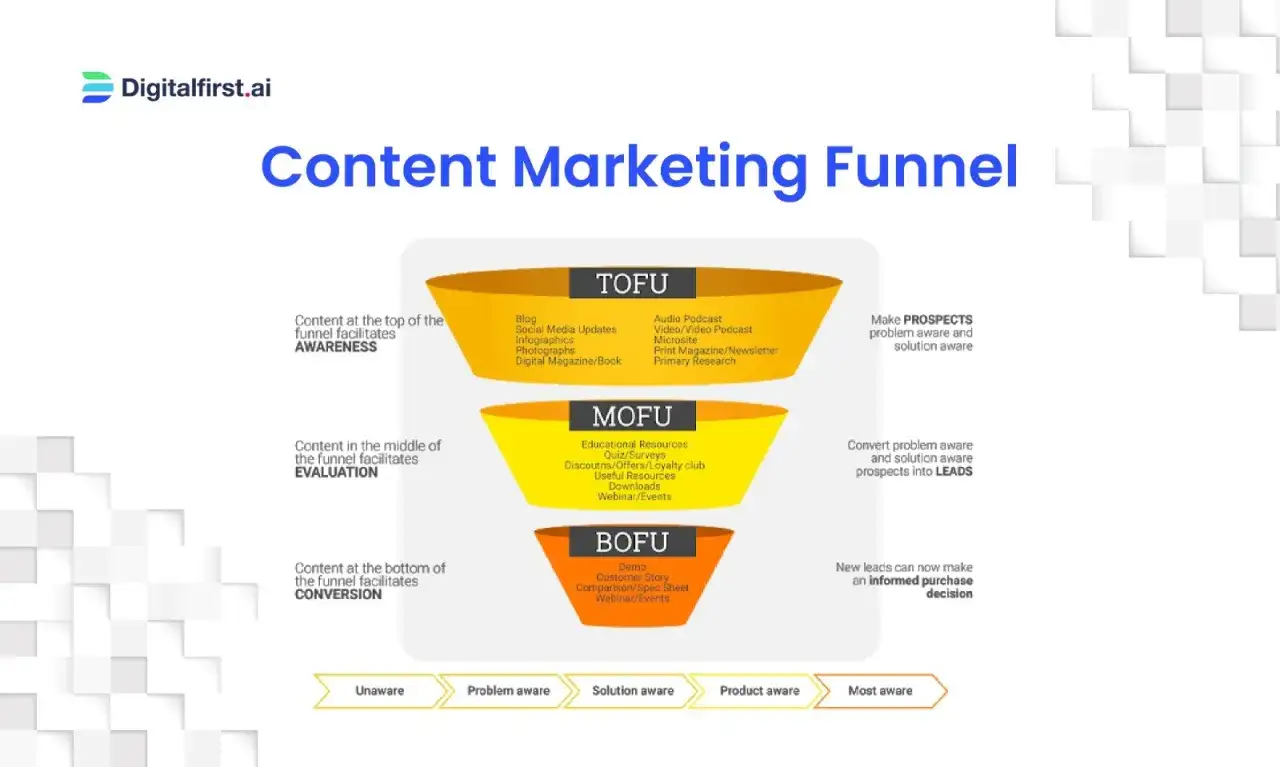Content Marketing Funnel: TOFU, MOFU, BOFU. SEO-optimierte Inhalte f&uuml;r jede Phase der Kundenreise, von Awareness bis Conversion.