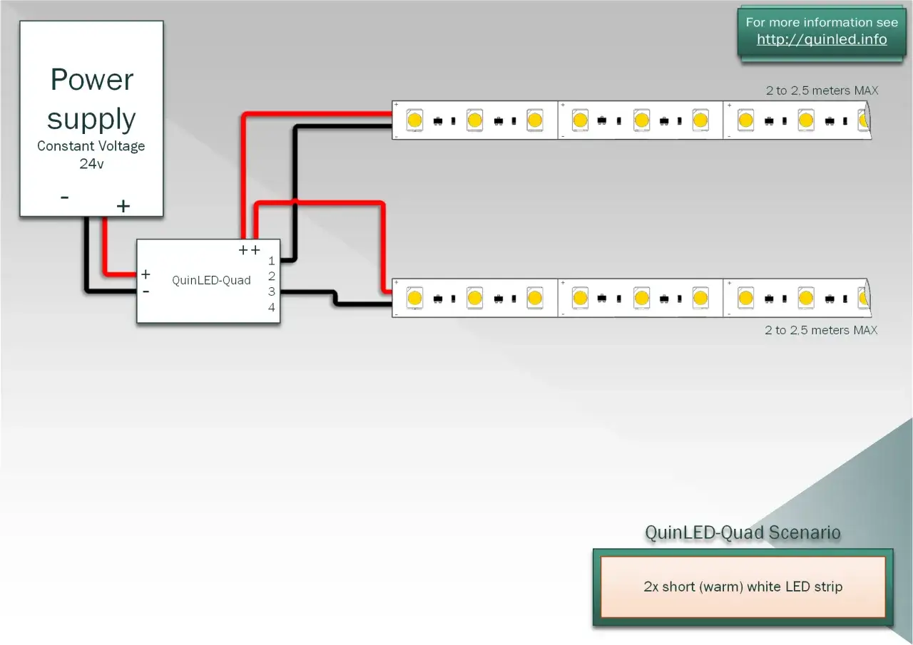 Schéma pour comment brancher des LED : alimentation 24V connectée à un QuinLED-Quad, puis à deux bandes LED.
