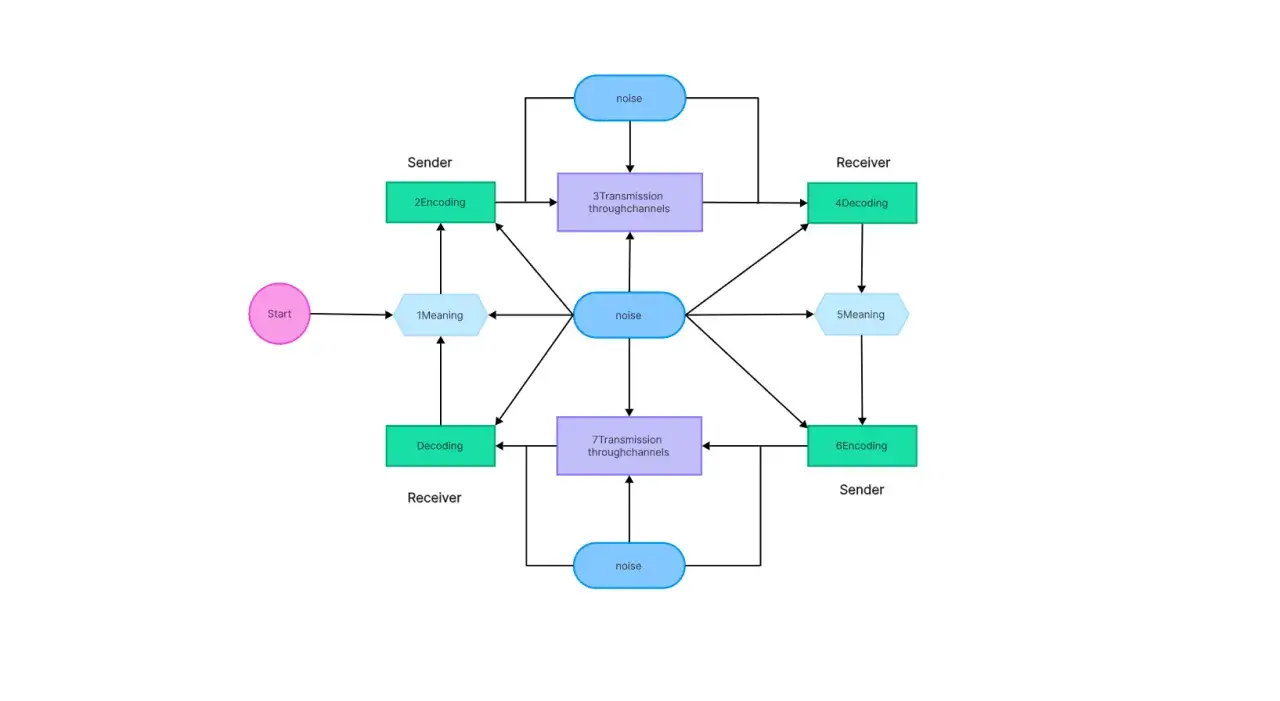 Schéma illustrant le processus de communication, incluant la **communication externe et interne**, avec des étapes comme l'encodage, la transmission et le décodage, tout en tenant compte du bruit.