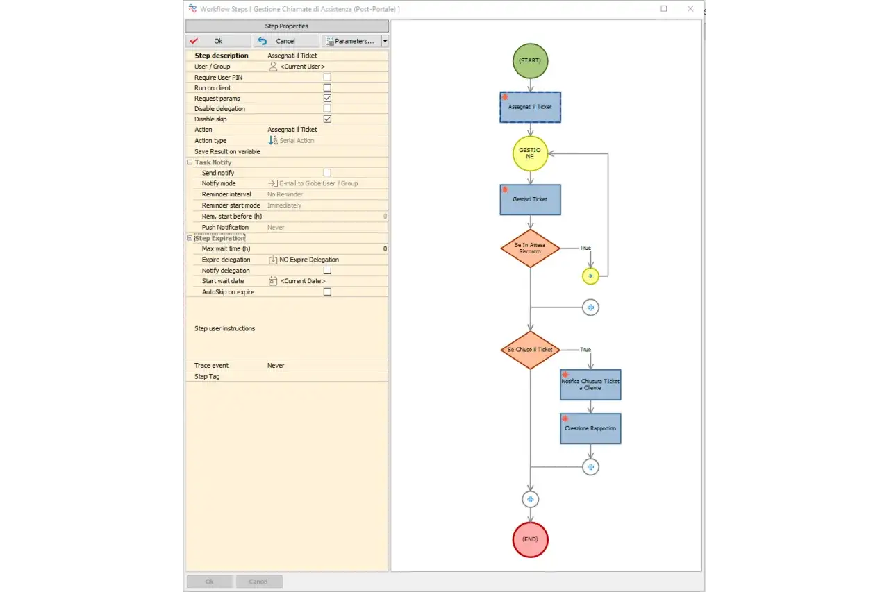 Diagramma di flusso per un **document management system** che gestisce ticket di assistenza, dall'assegnazione alla chiusura e notifica.