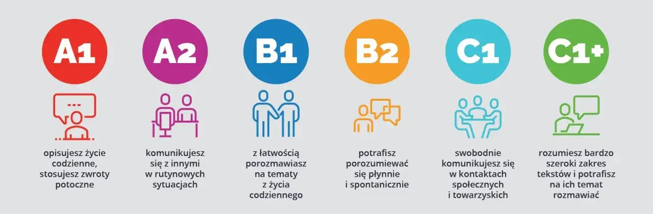 r&oacute;żne poziomy zaawansowania językowego, rozmowa po angielsku