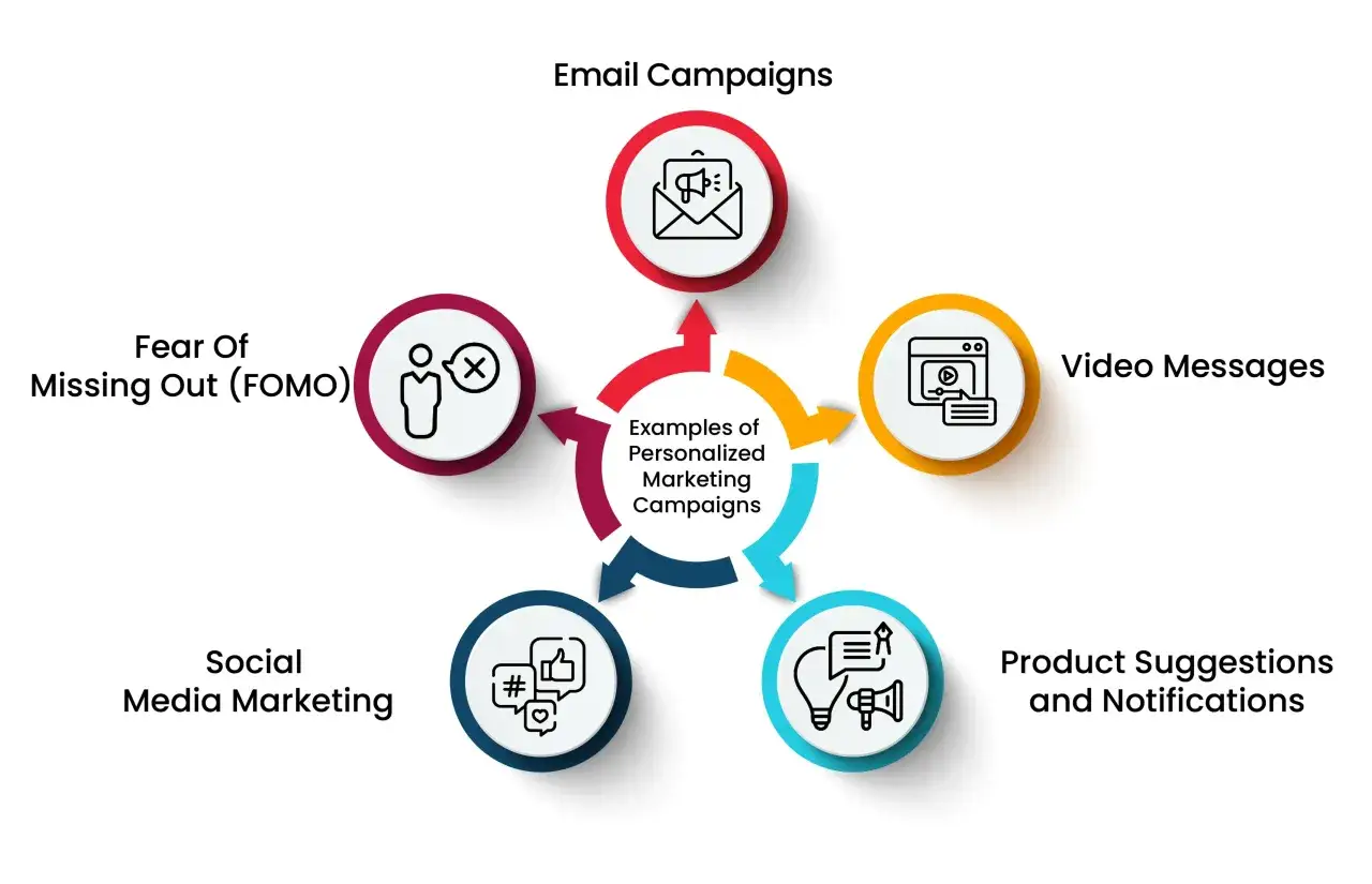 Przykłady spersonalizowanej reklamy: kampanie e-mail, wideo, sugestie produktów, social media i FOMO.