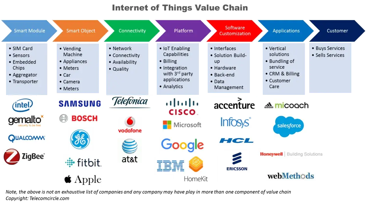 Diagram showing the Internet of Things value chain, from Smart Modules to Customer, illustrating various IoT business models and companies involved.