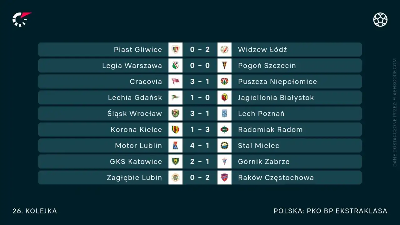 Wyniki 26. kolejki PKO BP Ekstraklasy. Zobacz, ile kolejek do końca sezonu i kto wygrał mecze.