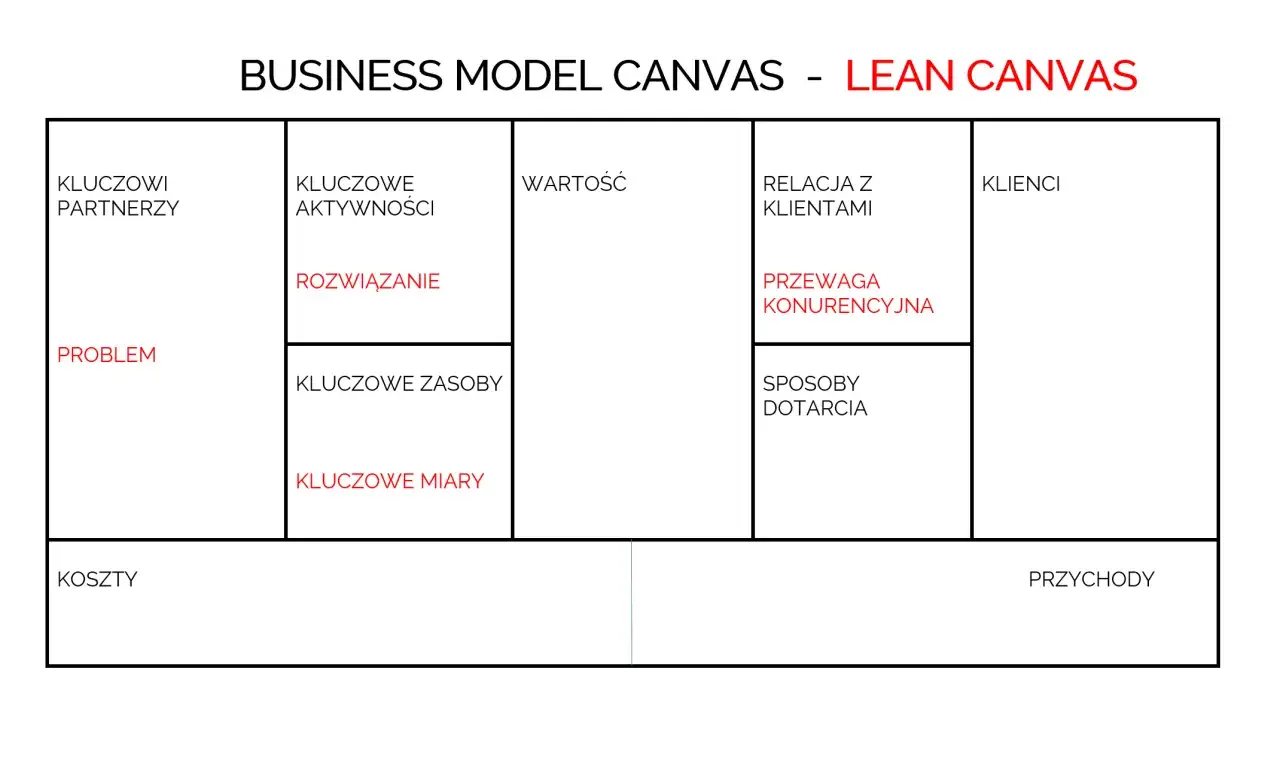 Schemat Lean Canvas po polsku: kluczowi partnerzy, problem, kluczowe aktywności, rozwiązanie, kluczowe zasoby, kluczowe miary, wartość, relacja z klientami, przewaga konkurencyjna, sposoby dotarcia, klienci, koszty, przychody.