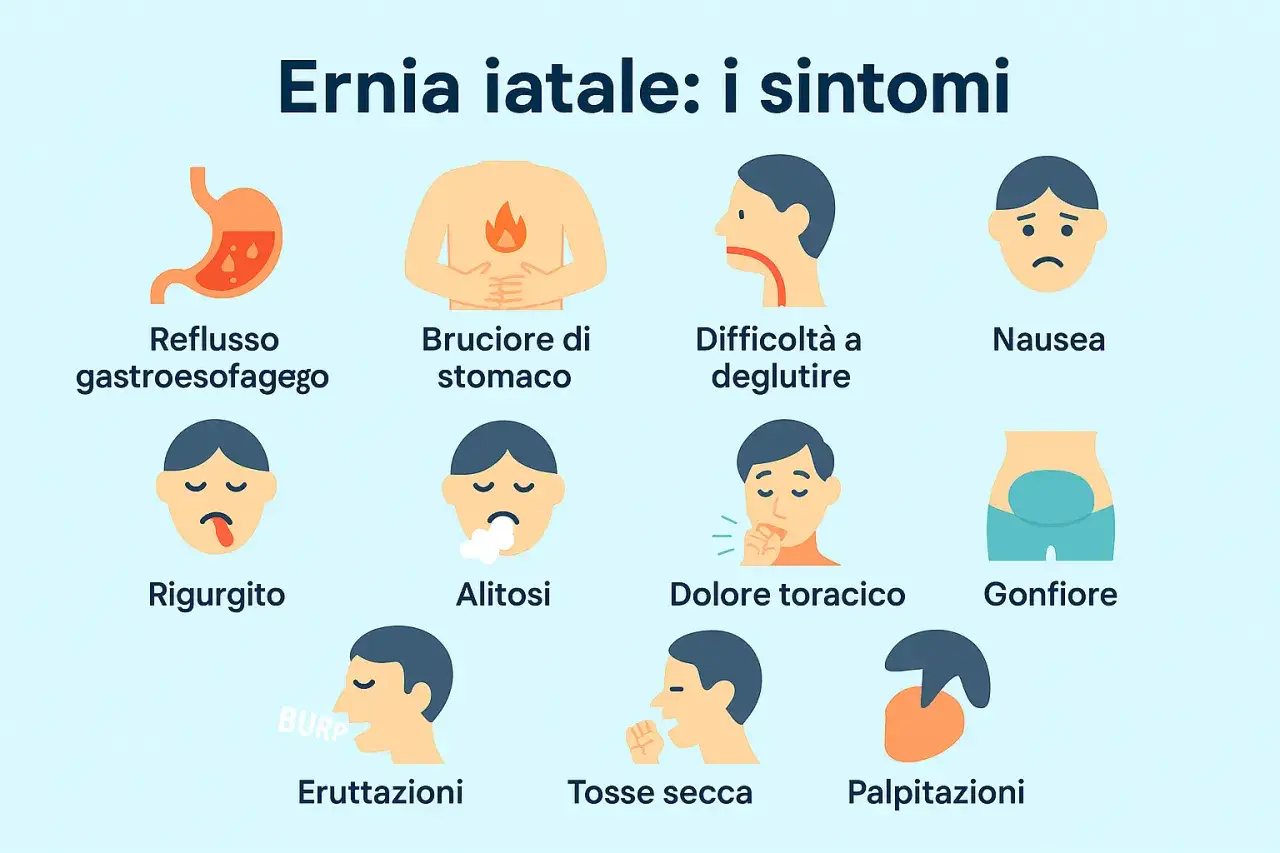 Sintomi dell'ernia iatale: reflusso, bruciore di stomaco, nausea, rigurgito, alitosi, eruttazioni, tosse secca, dolore toracico, gonfiore, difficoltà a deglutire e palpitazioni.