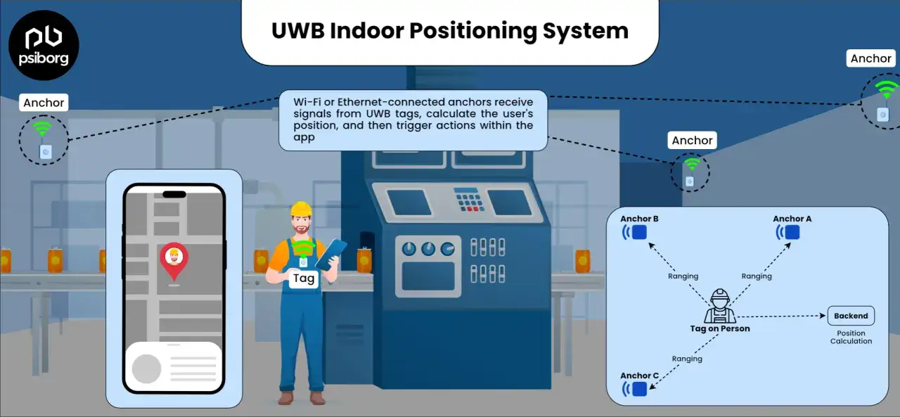 Sistema de localizaci&oacute;n interior UWB: anclajes reciben se&ntilde;ales de etiquetas UWB para calcular la posici&oacute;n y activar acciones en la app.