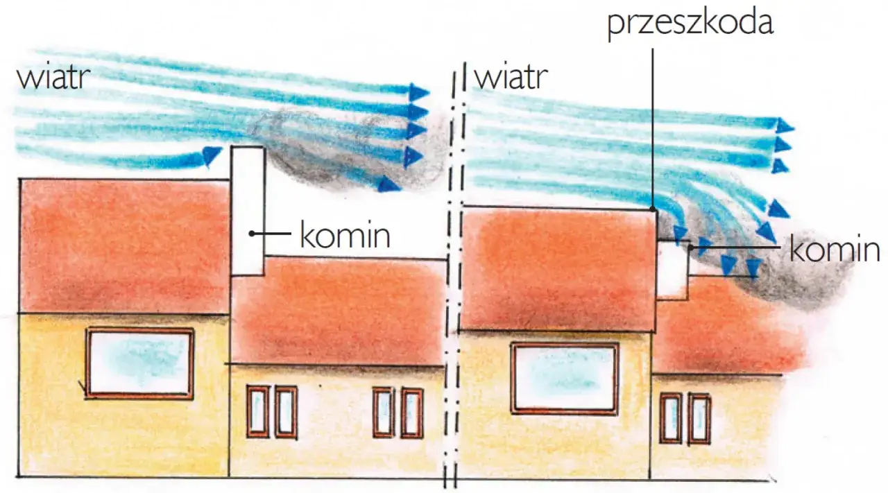 Ilustracja pokazuje, jak wiatr opływa komin izolowany do kozy, tworząc zawirowania.