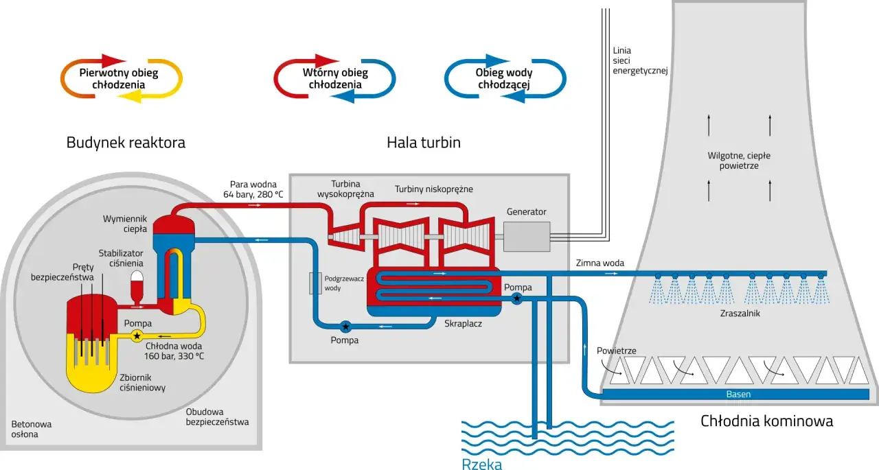 schemat obiegu wody w elektrowni jądrowej