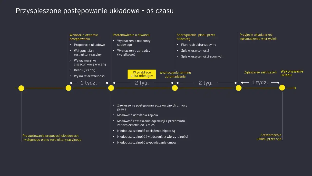 Oś czasu przyspieszonego postępowania układowego: wniosek, postanowienie, sporządzenie planu, przyjęcie układu przez wierzycieli, zatwierdzenie przez sąd.