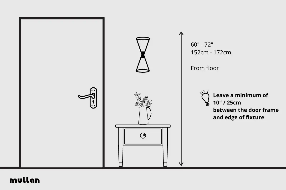 Illustration showing how high should wall sconces be: 60-72 inches from the floor, with a 10-inch clearance from the door frame.