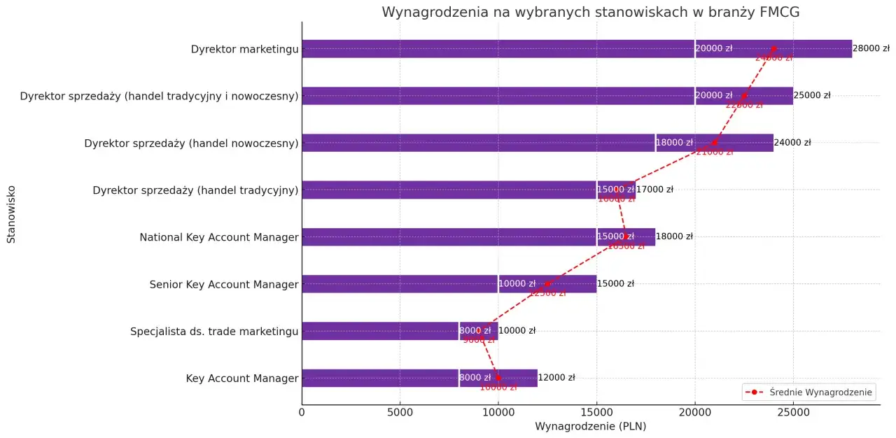 Wykres pokazuje średnie wynagrodzenia w branży FMCG dla różnych stanowisk, od Key Account Managera po Dyrektora marketingu.