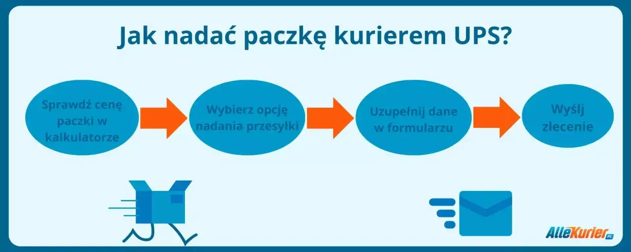 Schemat pokazuje, jak nadać paczkę kurierem UPS: sprawdź cenę, wybierz opcję, uzupełnij dane i wyślij zlecenie.