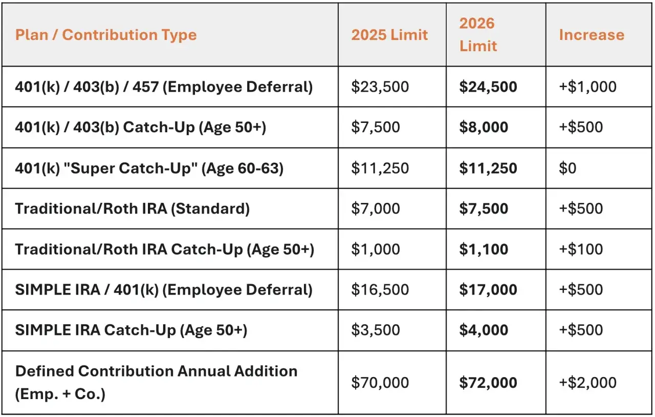 Table shows 2025 and 2026 contribution limits for various retirement plans, including the Roth 401k limit, with increases noted.