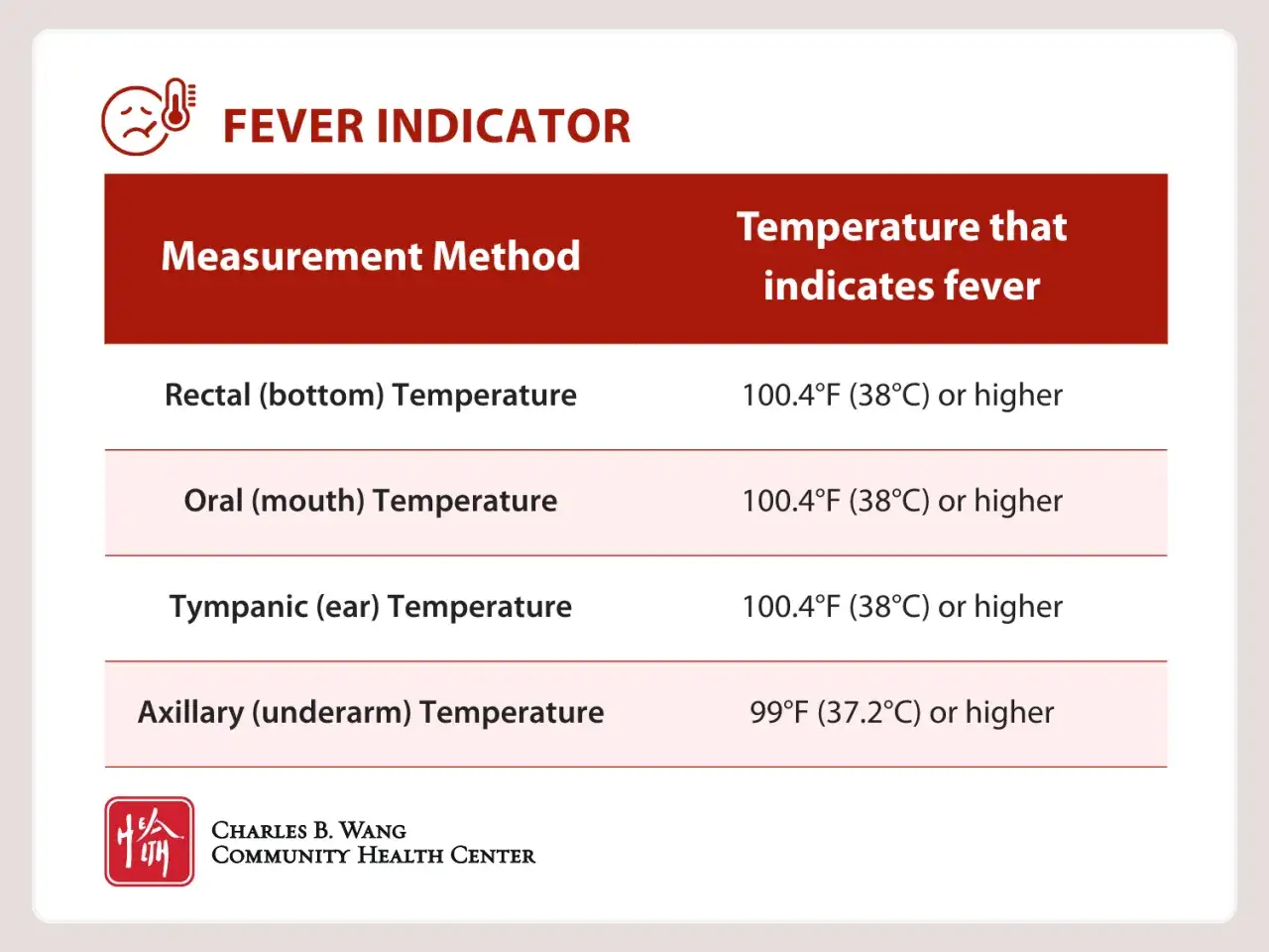 Tabla indica cuanto es fiebre: rectal, oral o de o&iacute;do a 38&deg;C o m&aacute;s; axilar a 37.2&deg;C o m&aacute;s.