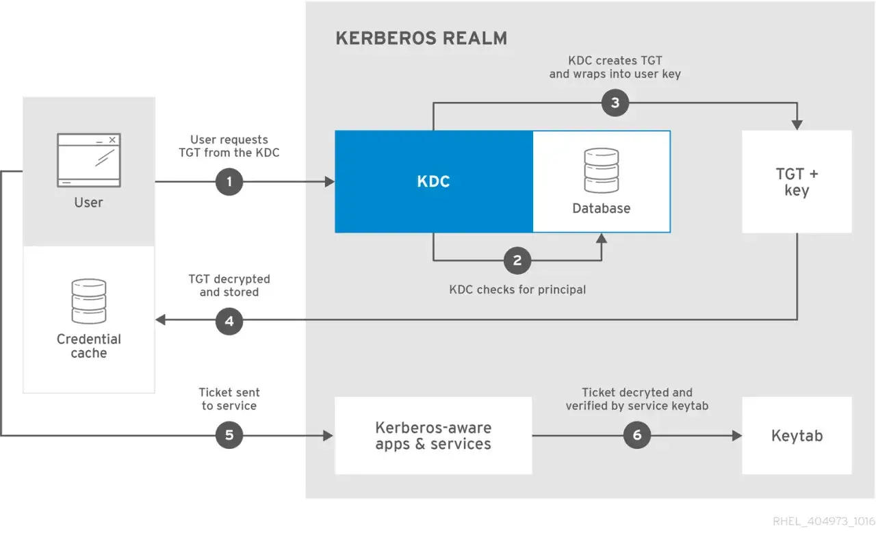 Der Benutzer fordert ein TGT vom KDC an. Das KDC prüft den Principal und erstellt das TGT. Was ist PAM? Ein Ticket wird an den Dienst gesendet.