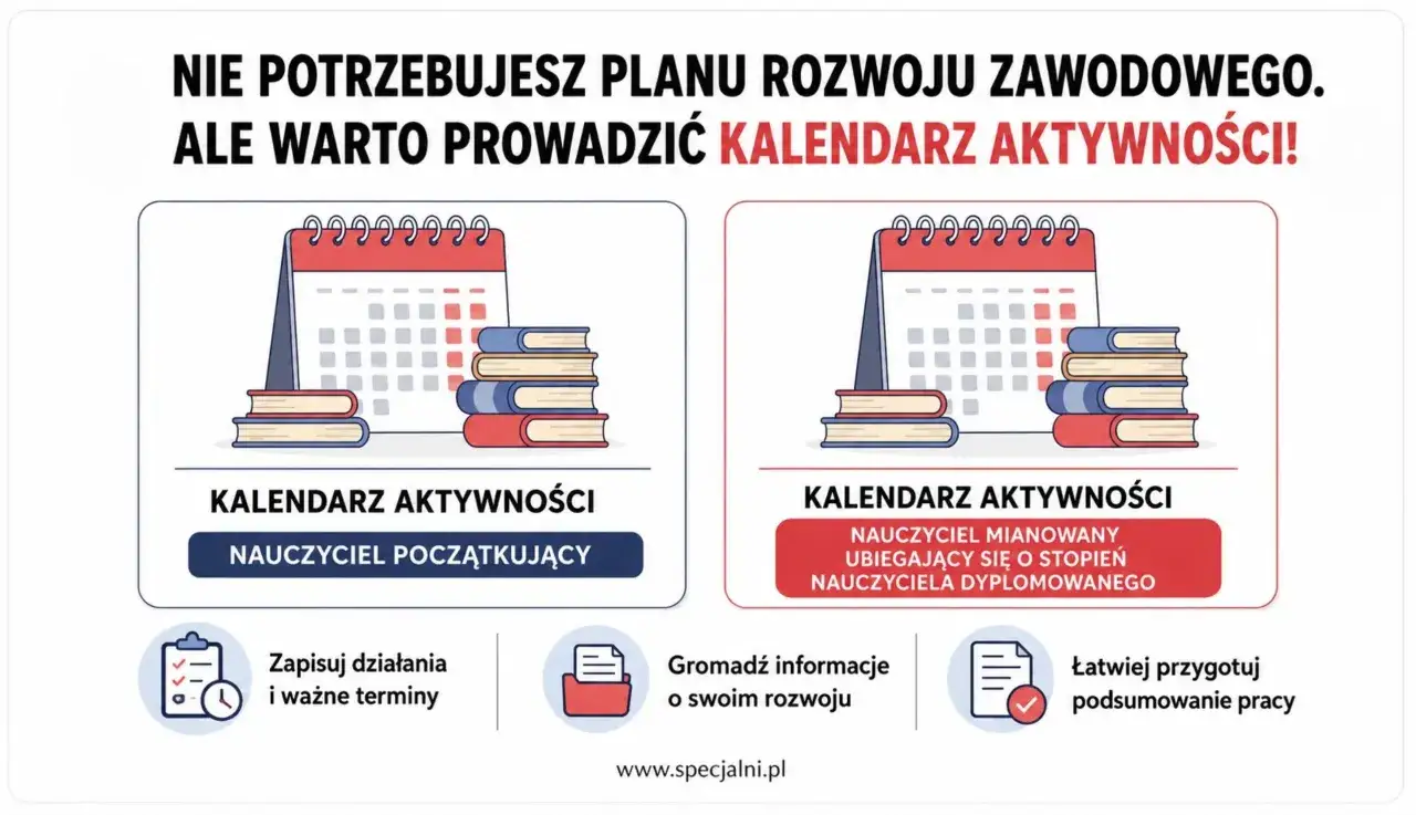 Kalendarz aktywności dla nauczyciela początkującego wspiera awans zawodowy. Zapisuj działania i terminy, gromadź informacje o rozwoju.