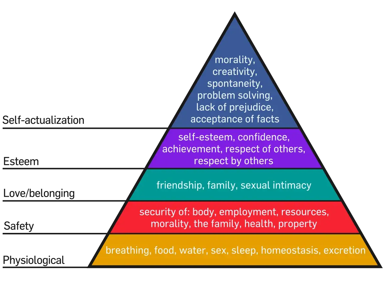 Piramide potrzeb Maslowa: na dole potrzeby fizjologiczne (jedzenie, sen), potem bezpieczeństwo, miłość, szacunek, a na górze samorealizacja.
