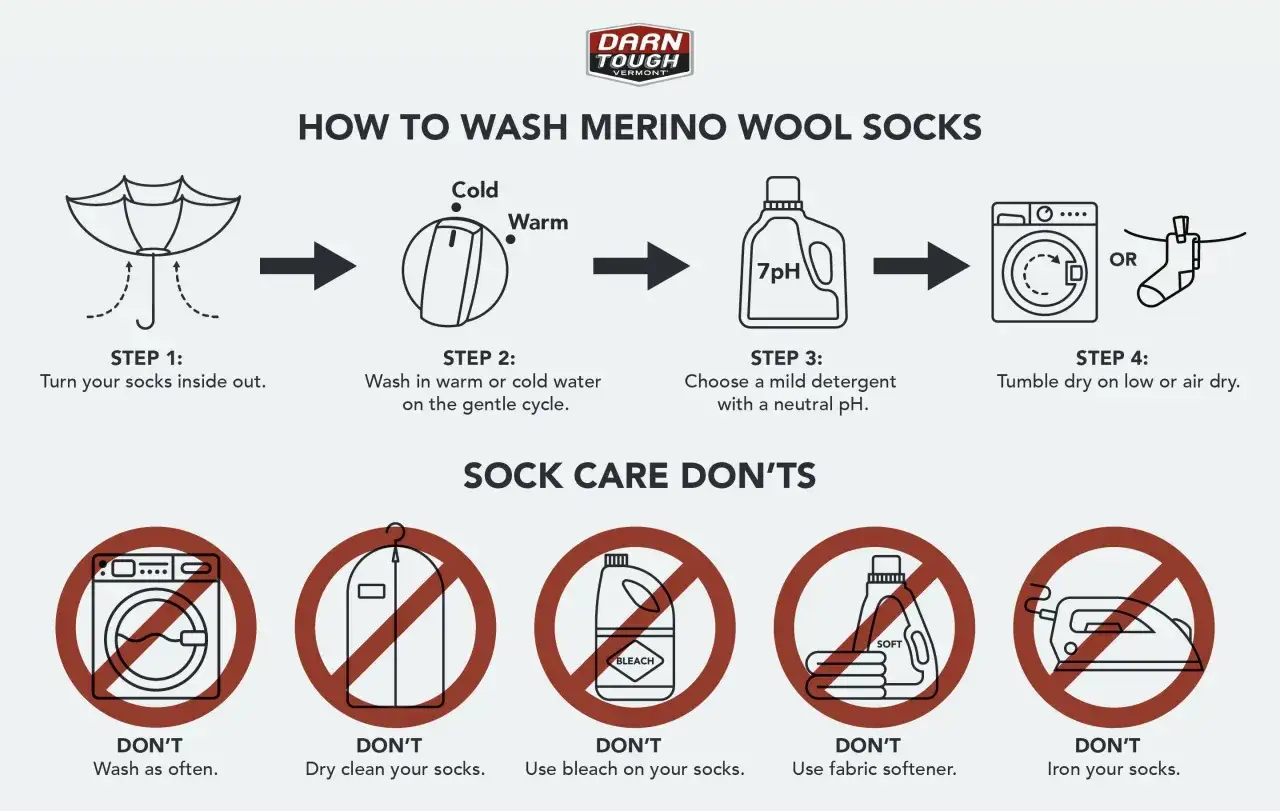 Anleitung zum Socken waschen: Erst auf links drehen, dann kalt/warm waschen, mildes Waschmittel nutzen, trocknen. Keine chemische Reinigung, Bleiche, Weichspüler oder Bügeln.