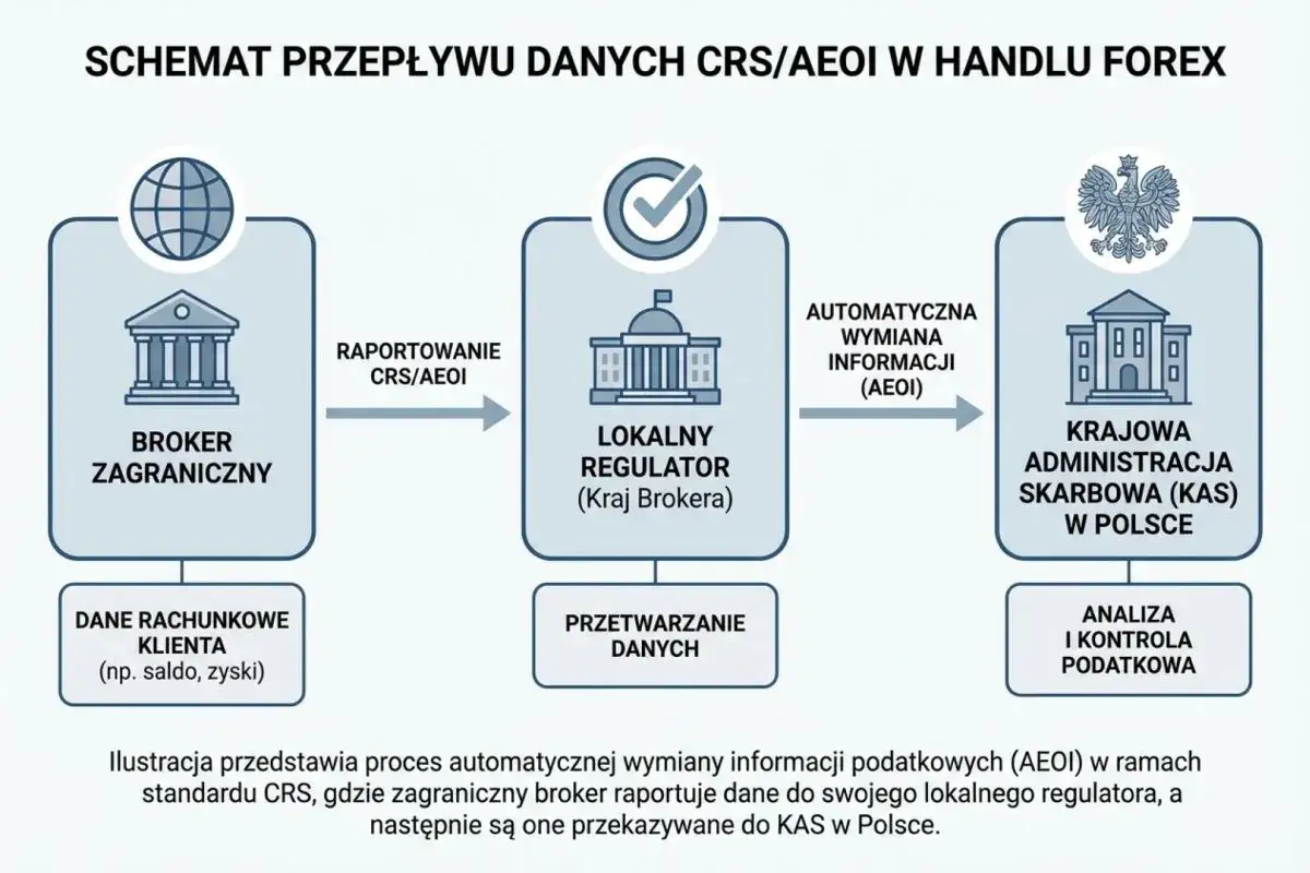 Schemat wymiany danych podatkowych w handlu forex: broker zagraniczny raportuje dane do lokalnego regulatora, a następnie KAS w Polsce analizuje je. Forex podatek.