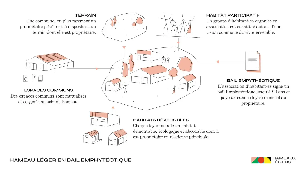 Sch&eacute;ma d'un hameau l&eacute;ger en bail emphyt&eacute;otique, illustrant terrain, habitats r&eacute;versibles, espaces communs, habitat participatif et bail emphyt&eacute;otique, dans le cadre de la loi alur habitat l&eacute;ger.