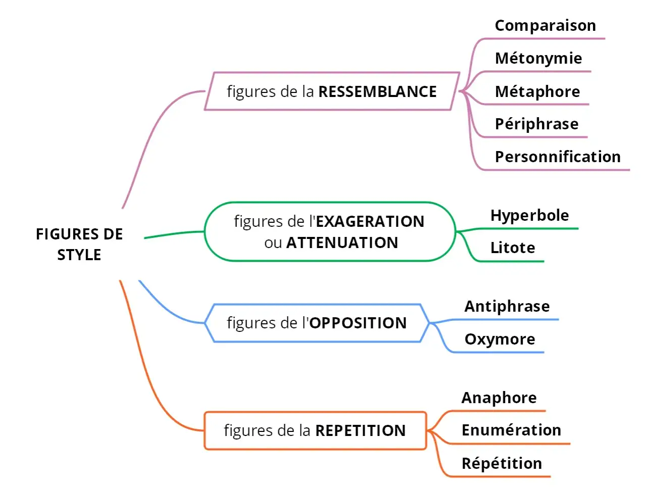 Carte mentale des figures de style : ressemblance, exagération, opposition, répétition. Chaque catégorie liste des exemples de quelle figure de style.