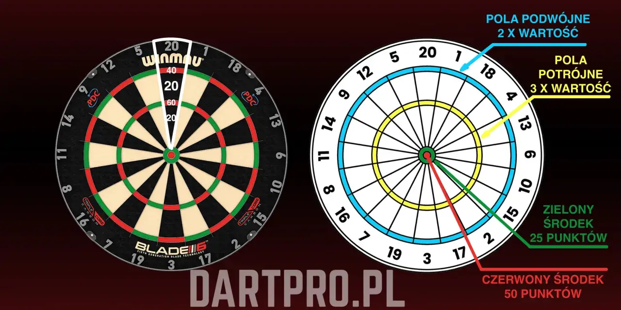 Tarcza do dart liczenie punktów: pola podwójne, potrójne, zielony środek (25 pkt) i czerwony środek (50 pkt).