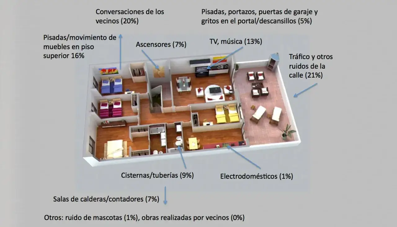 Vista 3D de un piso con flechas indicando fuentes de ruido: conversaciones (20%), tr&aacute;fico (21%), TV/m&uacute;sica (13%). &iexcl;40 dB es mucho ruido!