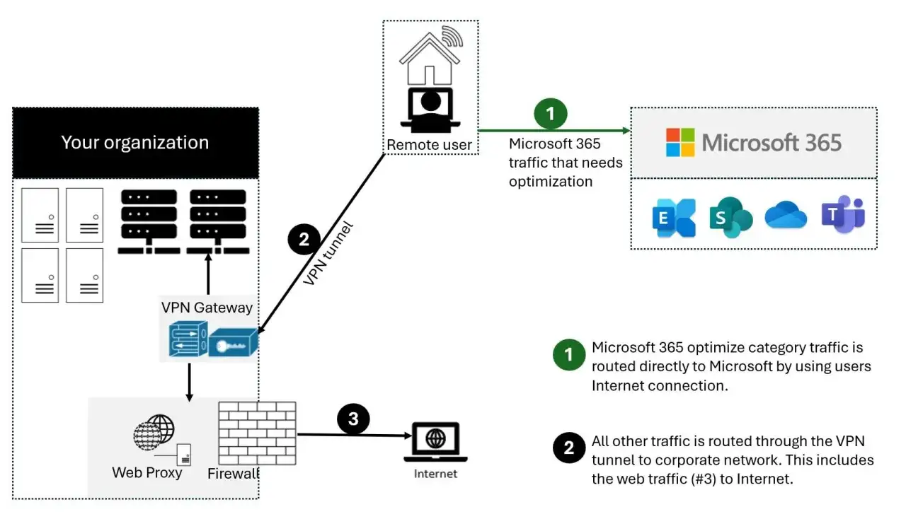 Schemat ilustruje split tunneling: ruch do Microsoft 365 idzie bezpośrednio, reszta przez VPN do sieci firmowej.