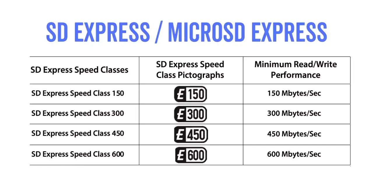 Tabla de clases de velocidad SD Express y microSD Express, mostrando pictogramas y rendimiento mínimo de lectura/escritura.