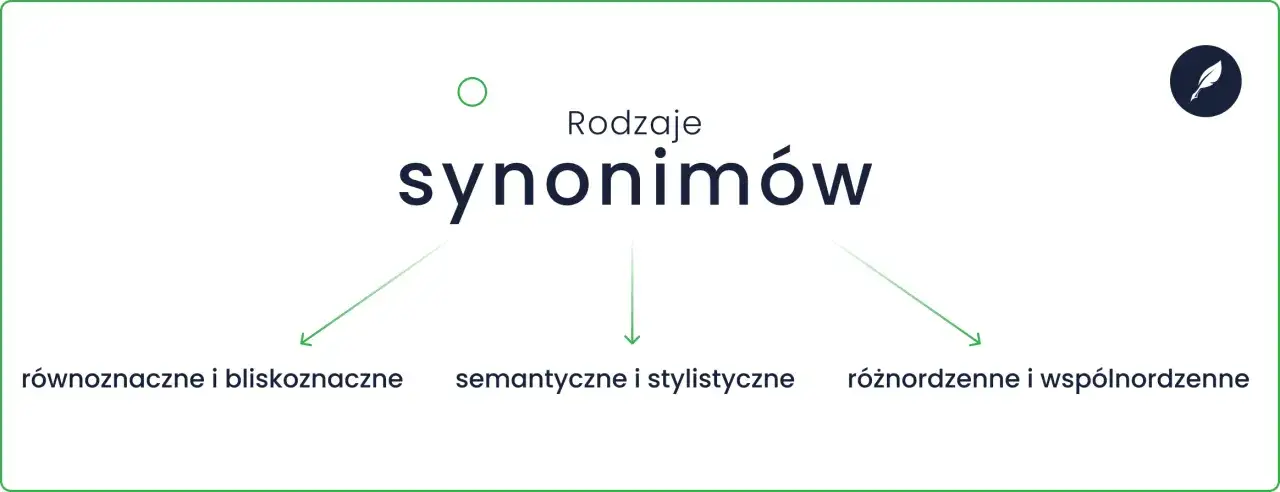 Rodzaje synonimów: równoznaczne, semantyczne i stylistyczne, różnordzenne i wspólno-rdzenne.
