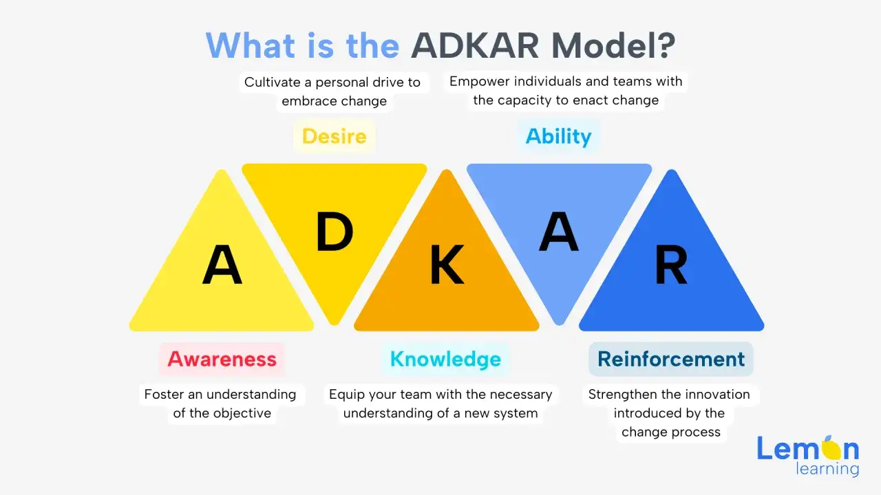 ADKAR-modellen visualiserad med f&auml;rgade trianglar som representerar Awareness, Desire, Knowledge, Ability och Reinforcement.