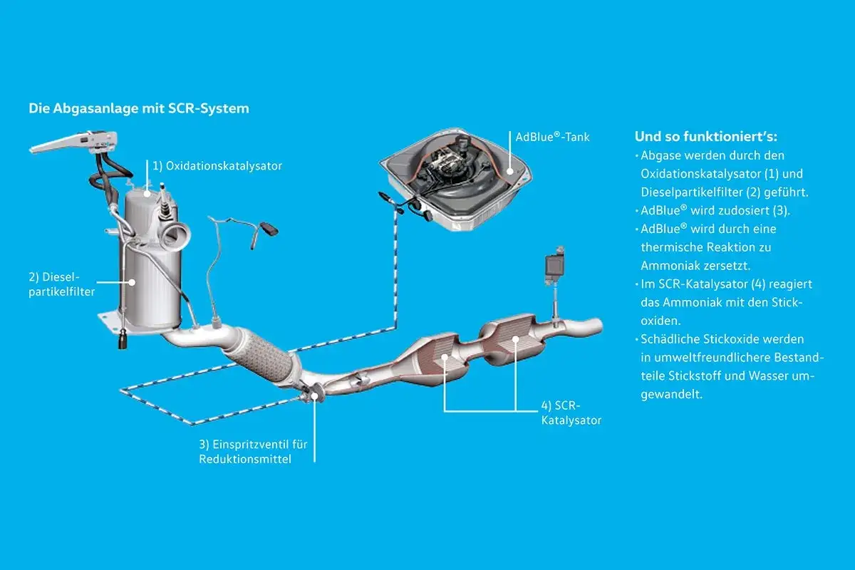Schema der Abgasanlage: AdBlue&reg; wird zudosiert, um Stickoxide im SCR-Katalysator zu neutralisieren.
