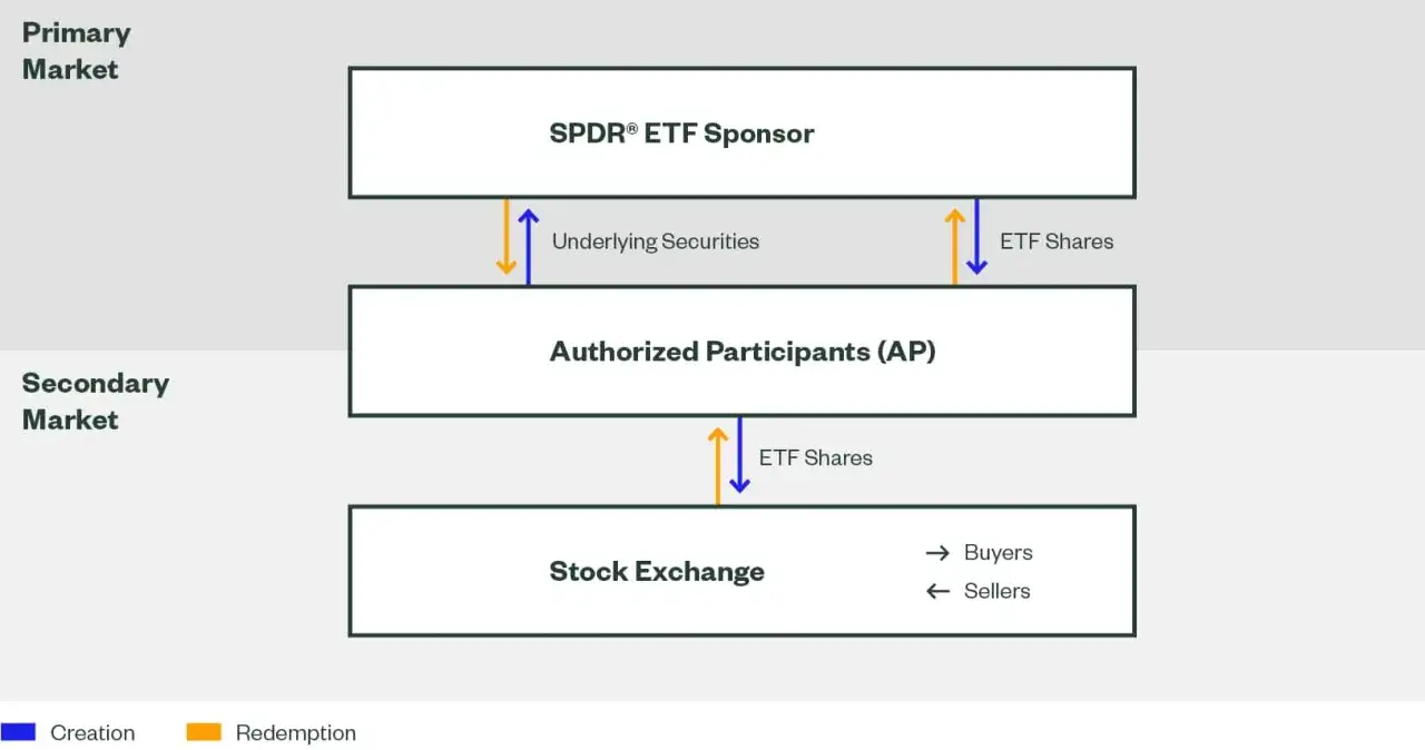 Schemat pokazuje, jak działa etf: od sponsora, przez uczestników, po giełdę.