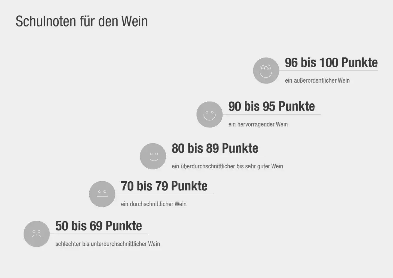 Schulnoten f&uuml;r Wein: 96-100 Punkte (au&szlig;erordentlich), 90-95 (hervorragend), 80-89 (sehr gut), 70-79 (durchschnittlich), 50-69 (unterdurchschnittlich).