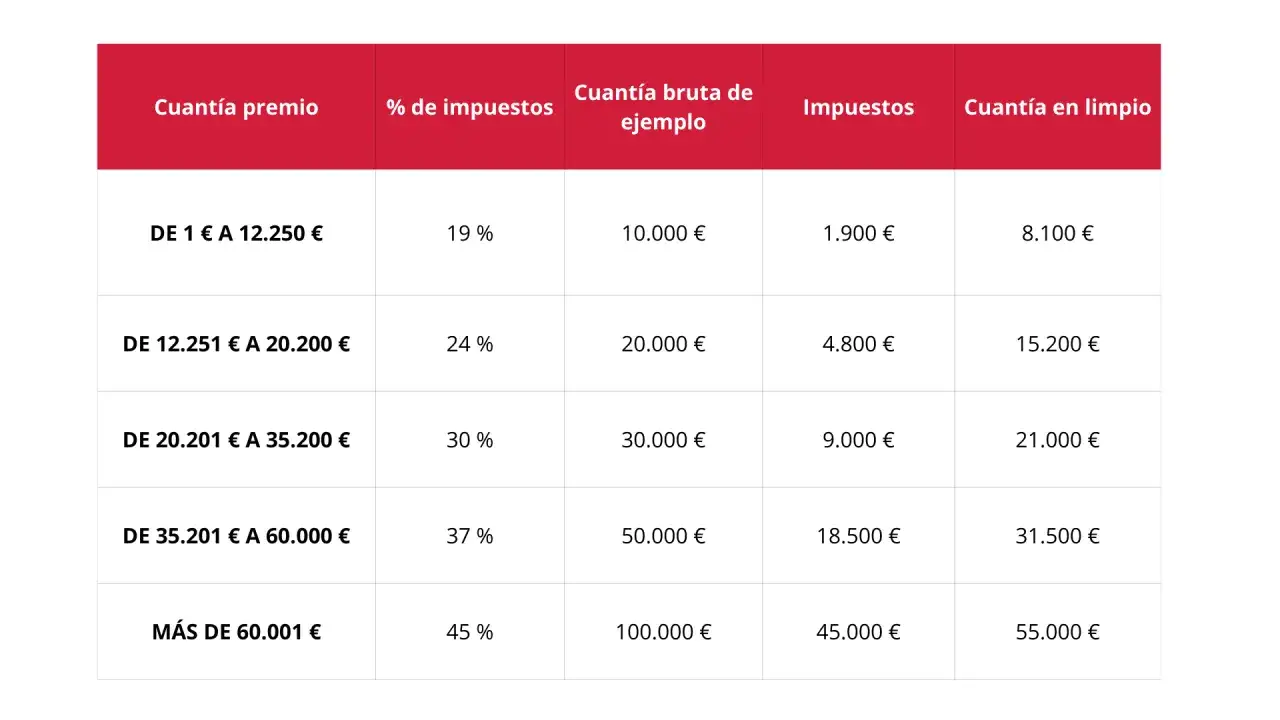 Tabla de premios exentos IRPF, mostrando tramos de cuantía, porcentaje de impuestos, cuantía bruta, impuestos y cuantía neta.