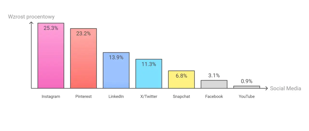 Wykres słupkowy pokazujący wzrost procentowy na platformach social media: Instagram (25.3%), Pinterest (23.2%), LinkedIn (13.9%), X/Twitter (11.3%), Snapchat (6.8%), Facebook (3.1%), YouTube (0.9%).