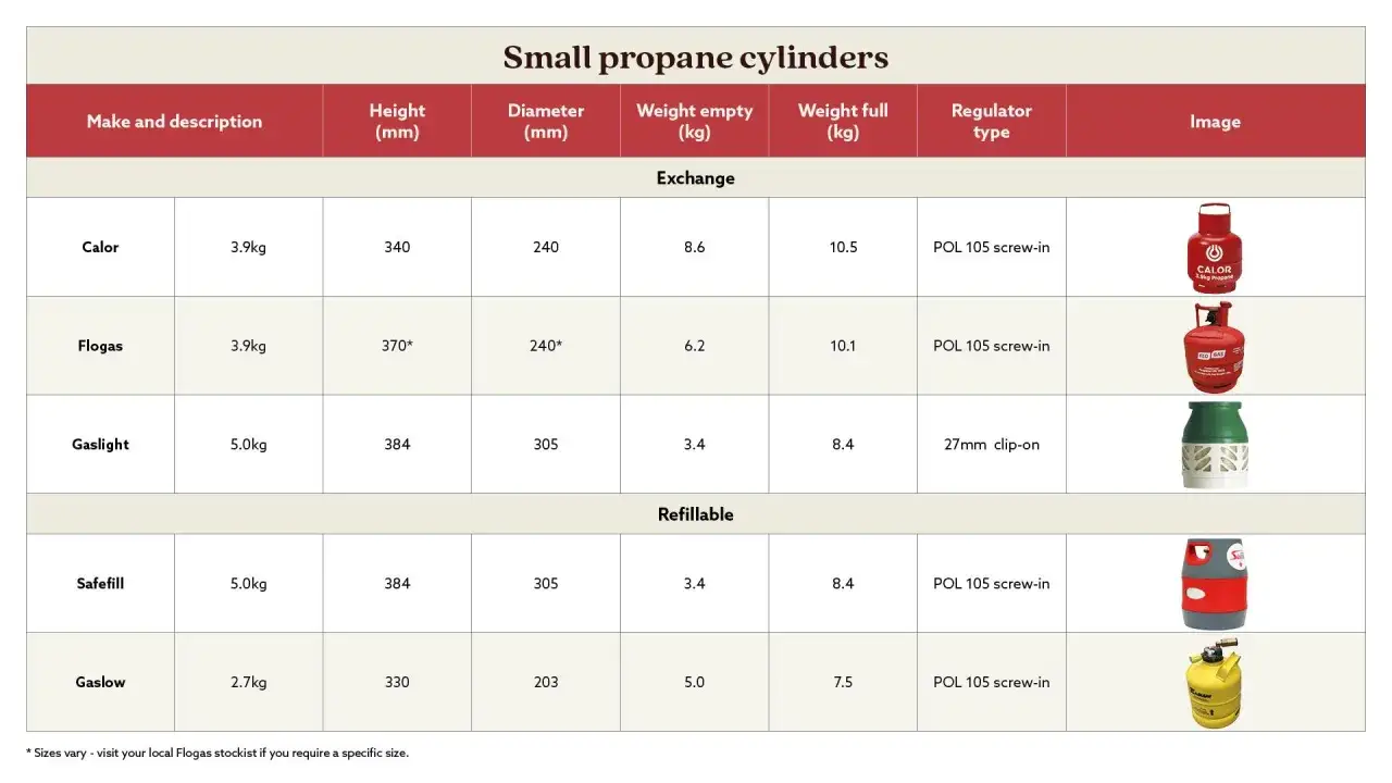 Tabela por&oacute;wnująca r&oacute;żne rodzaje kartuszy gazowych: Calor, Flogas, Gaslight, Safefill, Gaslow, z ich wymiarami i wagą.