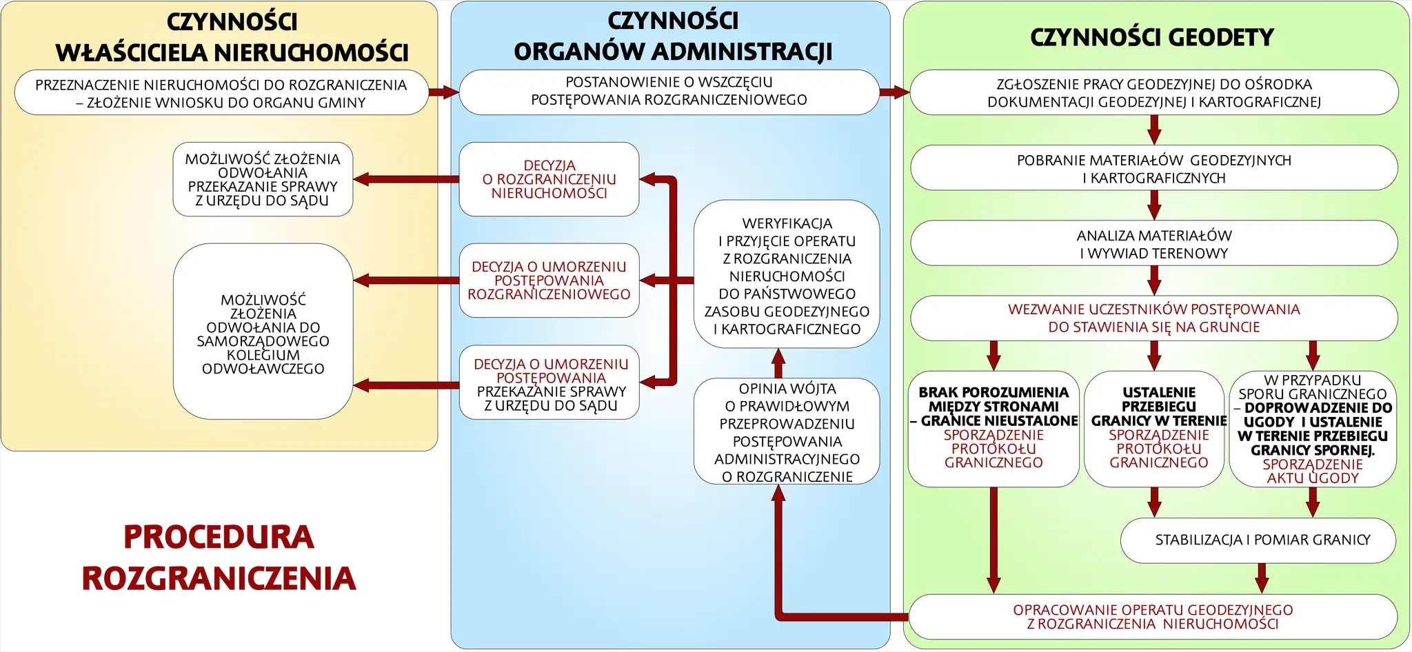 Schemat procedury rozgraniczenia nieruchomości. Dowiedz się, ile kosztuje rozgraniczenie działki, jakie są etapy i kto jest zaangażowany.