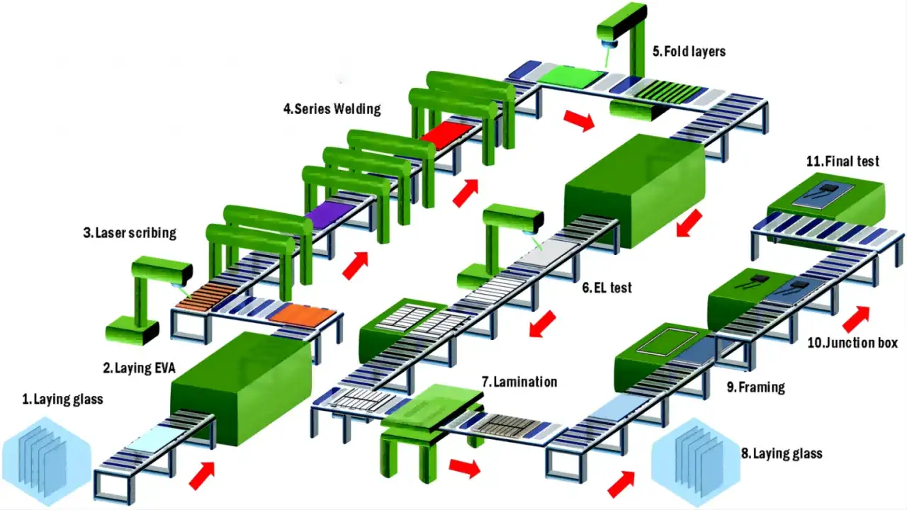Schema di produzione pannelli fotovoltaici: dalla posa del vetro alla saldatura, laminazione, test e assemblaggio finale.