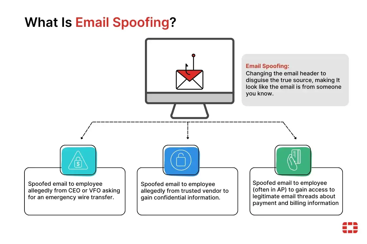 Grafik erklärt **Email Spoofing**: gefälschte E-Mails, die sich als vertrauenswürdige Quellen ausgeben, um Geld oder Daten zu stehlen.